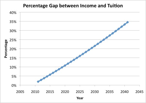 Tuition Gap