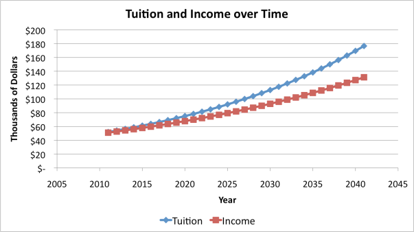 Tuition forecast graph